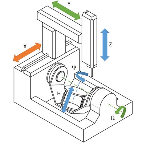 6 axis cnc machine part examples|cnc machine axis locations diagram.